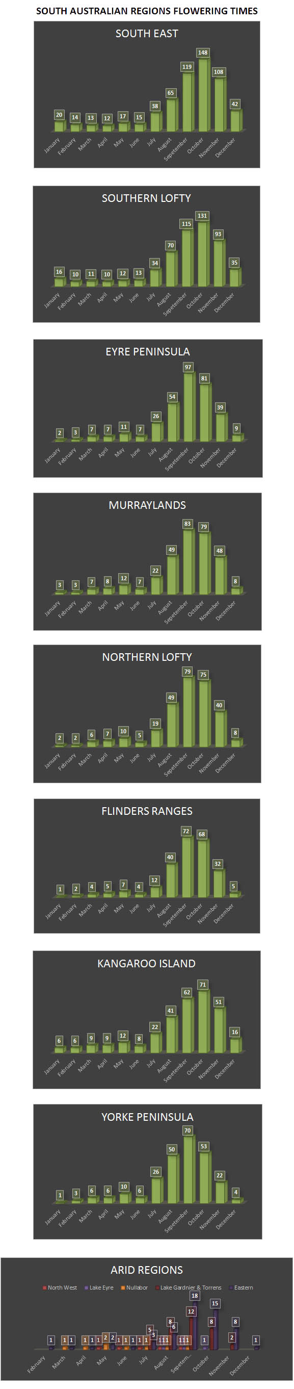 sa-regions-flowering-times-copy